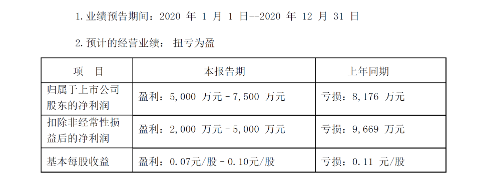 Kaiyun(中国大陆)控股有限公司-官方网站/登录入口
股份2020年度业绩预告扭亏为盈 现任管理层顺利“交卷”